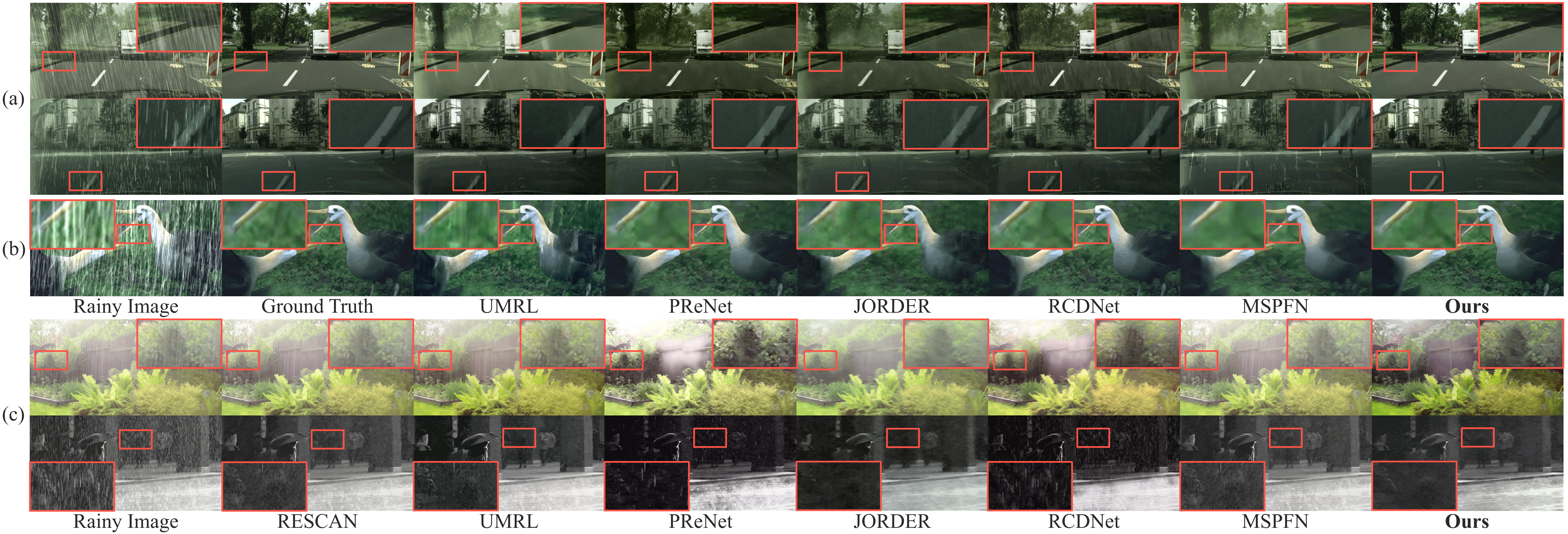 Figure 2. Derained results on synthetic images of (a) RainLevel5, (b) Rain200H and (c) real images.